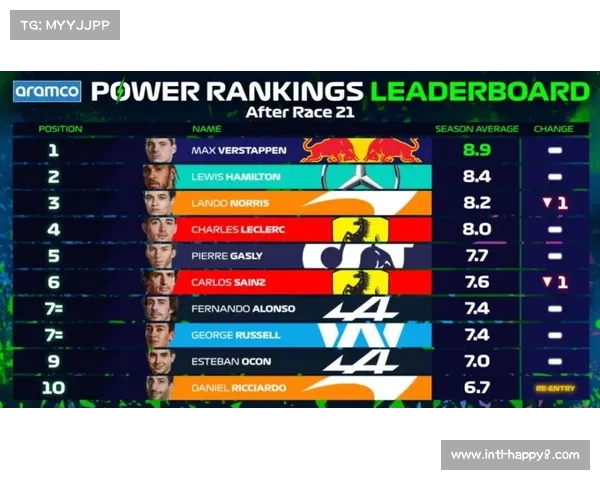 诺里斯积分领先优势缩水，卡塔尔站容错率降至冰点